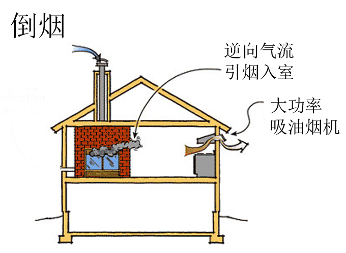 開(kāi)放式壁爐排風(fēng)扇引發(fā)負(fù)壓.jpg