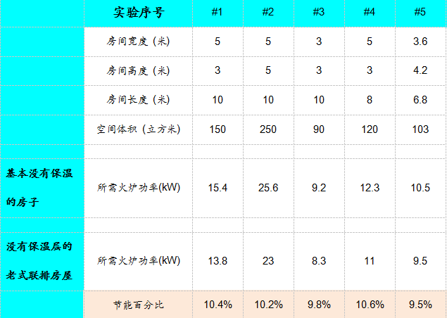 安裝真火壁爐后溫度沒有升高的實驗數據對比.png