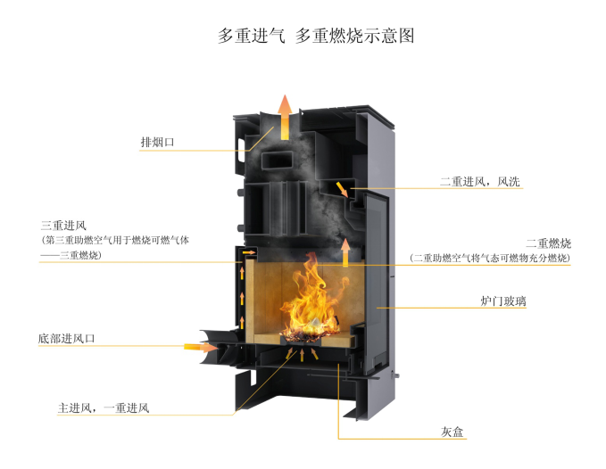 真火壁爐排放無污染的秘密——三重燃燒技術.png