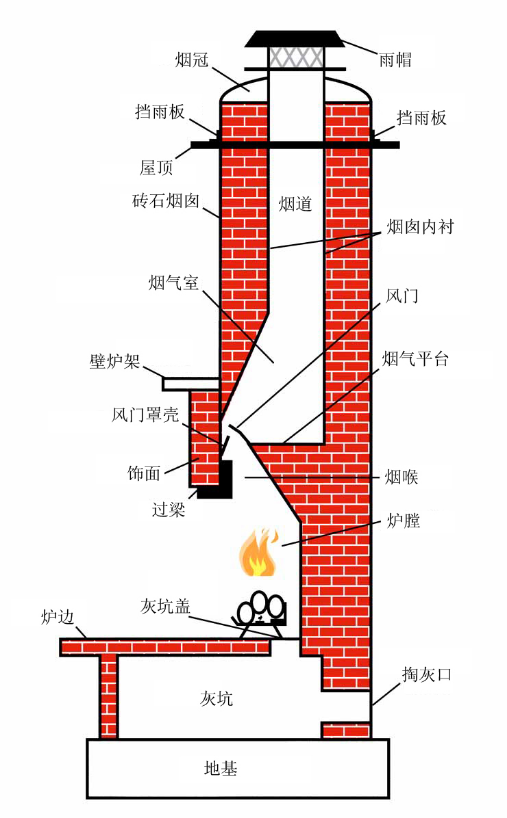 【磚砌真火壁爐】傳統開放式壁爐的結構及其工作原理.png